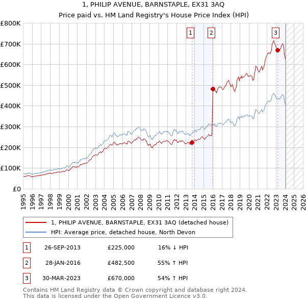 1, PHILIP AVENUE, BARNSTAPLE, EX31 3AQ: Price paid vs HM Land Registry's House Price Index