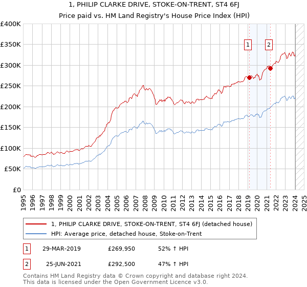 1, PHILIP CLARKE DRIVE, STOKE-ON-TRENT, ST4 6FJ: Price paid vs HM Land Registry's House Price Index
