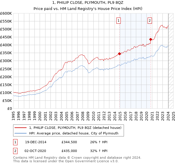 1, PHILIP CLOSE, PLYMOUTH, PL9 8QZ: Price paid vs HM Land Registry's House Price Index