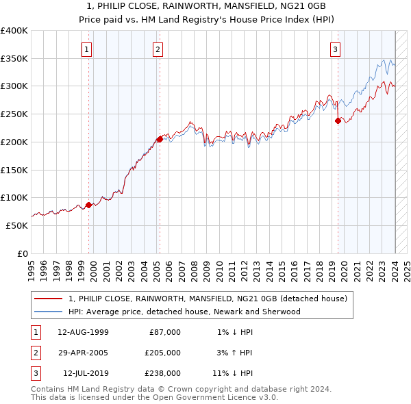 1, PHILIP CLOSE, RAINWORTH, MANSFIELD, NG21 0GB: Price paid vs HM Land Registry's House Price Index