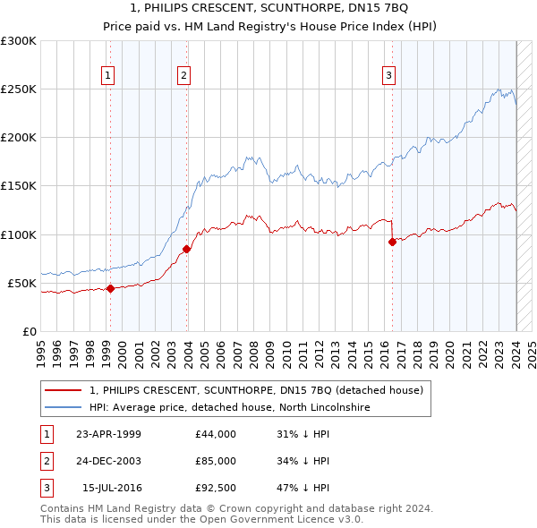 1, PHILIPS CRESCENT, SCUNTHORPE, DN15 7BQ: Price paid vs HM Land Registry's House Price Index