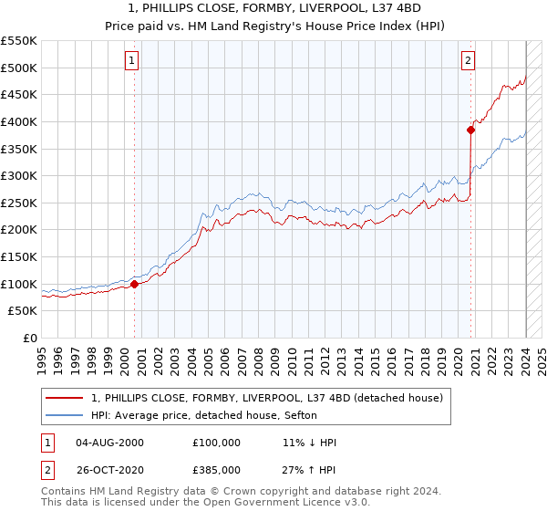 1, PHILLIPS CLOSE, FORMBY, LIVERPOOL, L37 4BD: Price paid vs HM Land Registry's House Price Index