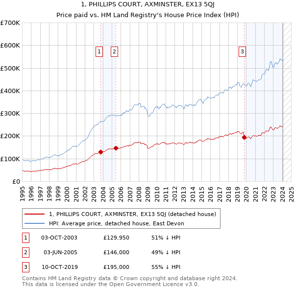 1, PHILLIPS COURT, AXMINSTER, EX13 5QJ: Price paid vs HM Land Registry's House Price Index