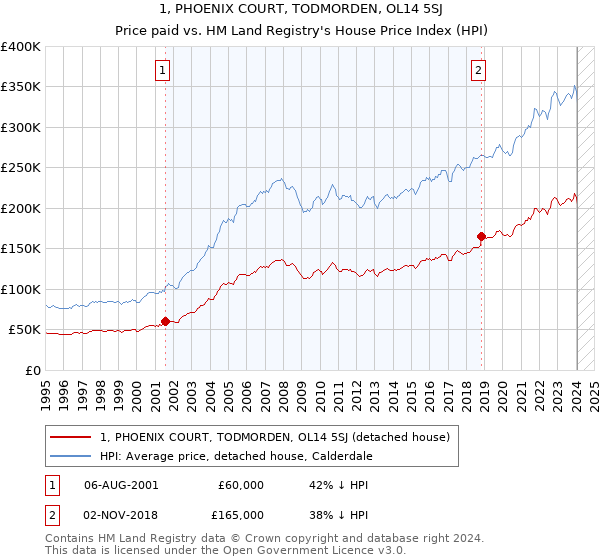 1, PHOENIX COURT, TODMORDEN, OL14 5SJ: Price paid vs HM Land Registry's House Price Index