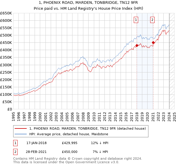 1, PHOENIX ROAD, MARDEN, TONBRIDGE, TN12 9FR: Price paid vs HM Land Registry's House Price Index