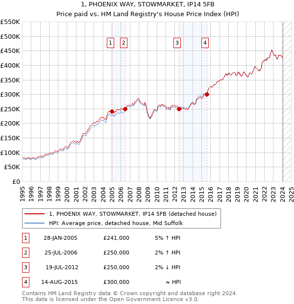1, PHOENIX WAY, STOWMARKET, IP14 5FB: Price paid vs HM Land Registry's House Price Index