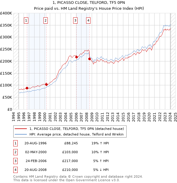 1, PICASSO CLOSE, TELFORD, TF5 0PN: Price paid vs HM Land Registry's House Price Index