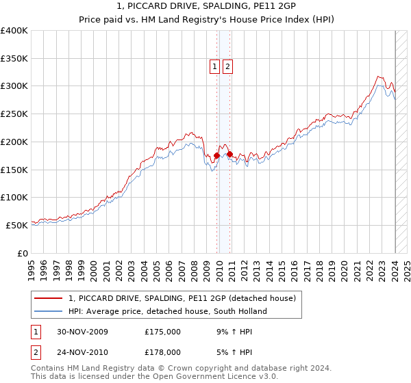 1, PICCARD DRIVE, SPALDING, PE11 2GP: Price paid vs HM Land Registry's House Price Index