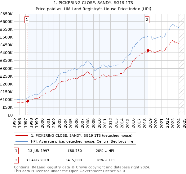 1, PICKERING CLOSE, SANDY, SG19 1TS: Price paid vs HM Land Registry's House Price Index