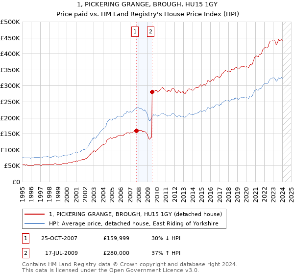 1, PICKERING GRANGE, BROUGH, HU15 1GY: Price paid vs HM Land Registry's House Price Index