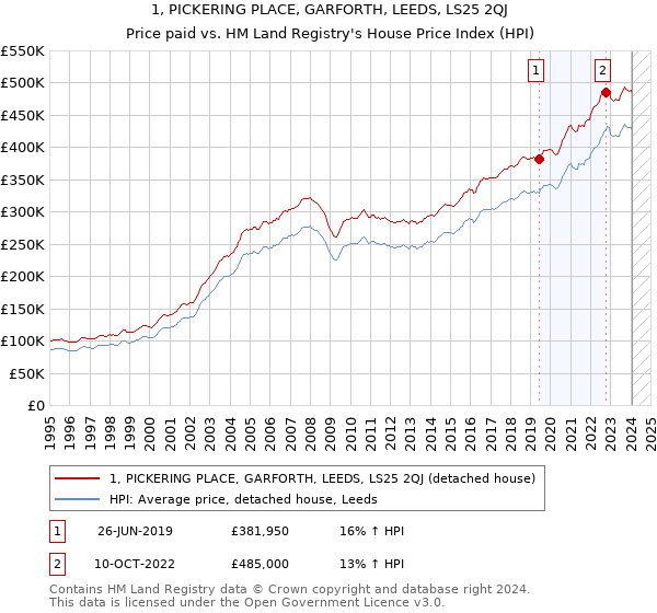 1, PICKERING PLACE, GARFORTH, LEEDS, LS25 2QJ: Price paid vs HM Land Registry's House Price Index