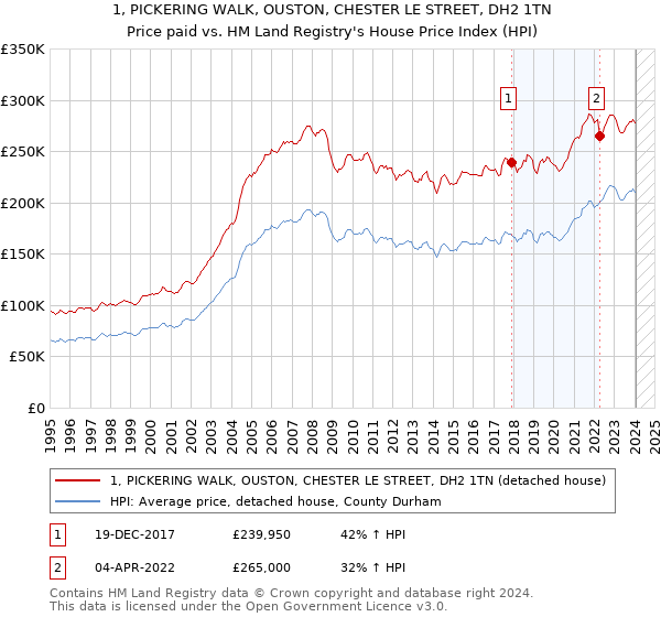 1, PICKERING WALK, OUSTON, CHESTER LE STREET, DH2 1TN: Price paid vs HM Land Registry's House Price Index
