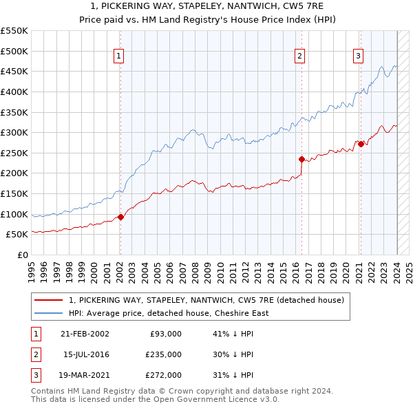 1, PICKERING WAY, STAPELEY, NANTWICH, CW5 7RE: Price paid vs HM Land Registry's House Price Index