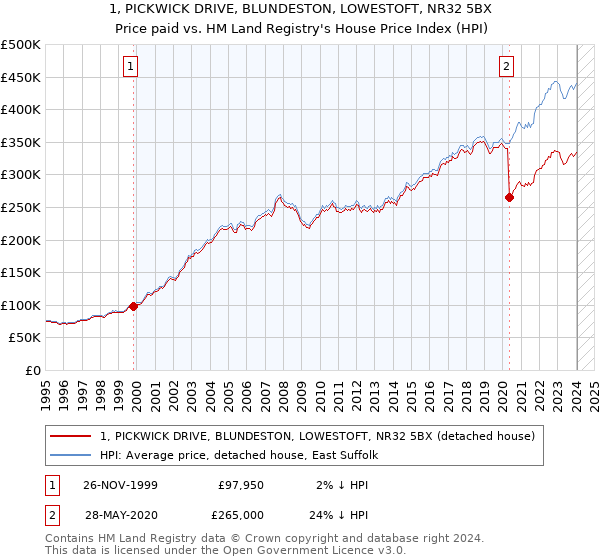 1, PICKWICK DRIVE, BLUNDESTON, LOWESTOFT, NR32 5BX: Price paid vs HM Land Registry's House Price Index