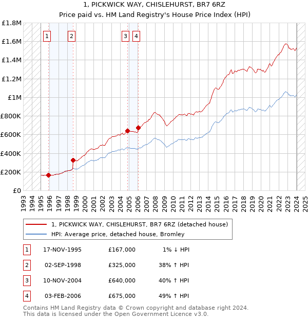 1, PICKWICK WAY, CHISLEHURST, BR7 6RZ: Price paid vs HM Land Registry's House Price Index