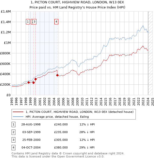 1, PICTON COURT, HIGHVIEW ROAD, LONDON, W13 0EX: Price paid vs HM Land Registry's House Price Index