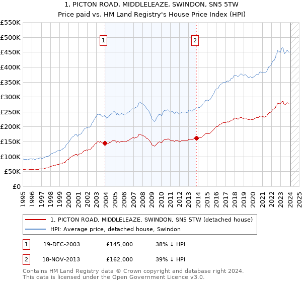 1, PICTON ROAD, MIDDLELEAZE, SWINDON, SN5 5TW: Price paid vs HM Land Registry's House Price Index
