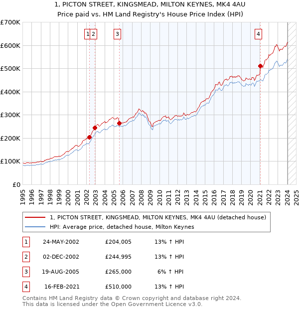 1, PICTON STREET, KINGSMEAD, MILTON KEYNES, MK4 4AU: Price paid vs HM Land Registry's House Price Index
