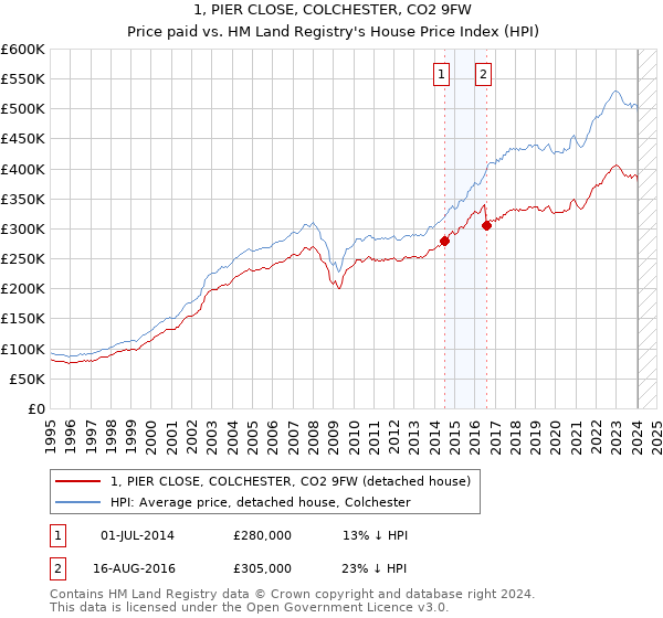 1, PIER CLOSE, COLCHESTER, CO2 9FW: Price paid vs HM Land Registry's House Price Index
