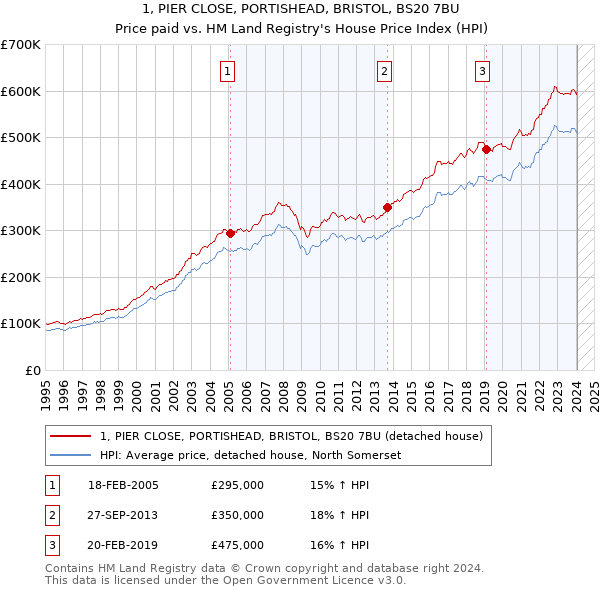 1, PIER CLOSE, PORTISHEAD, BRISTOL, BS20 7BU: Price paid vs HM Land Registry's House Price Index