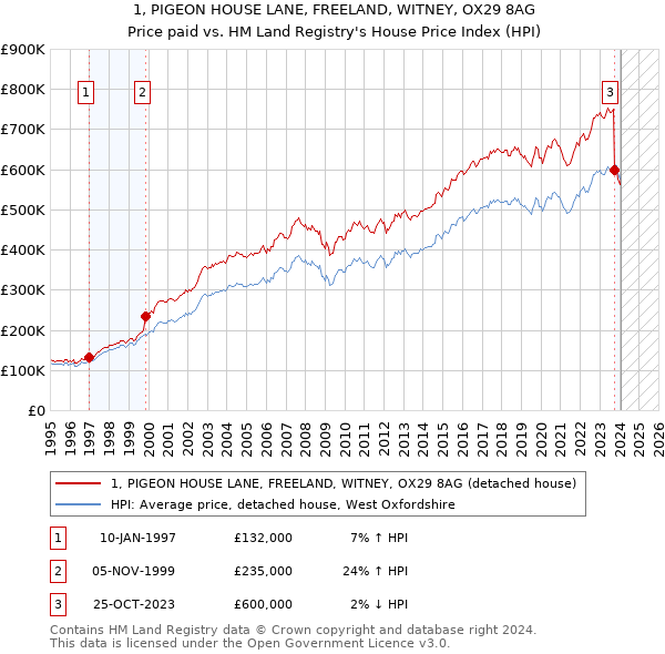1, PIGEON HOUSE LANE, FREELAND, WITNEY, OX29 8AG: Price paid vs HM Land Registry's House Price Index