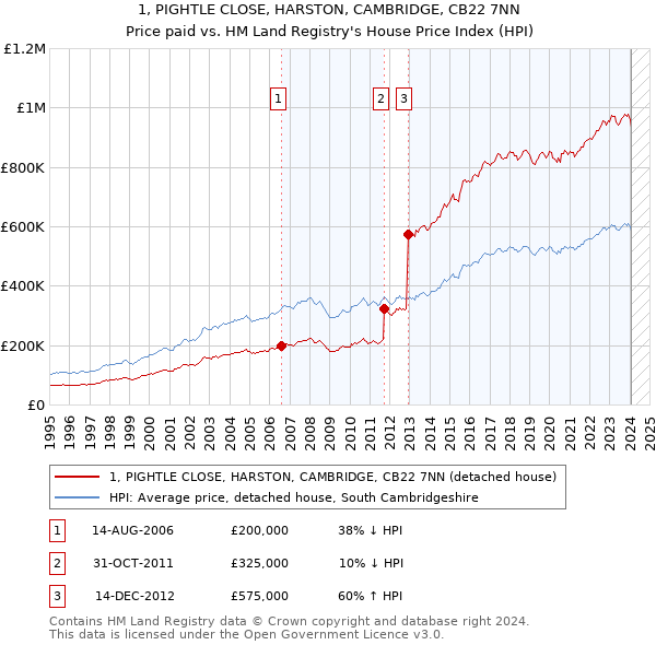 1, PIGHTLE CLOSE, HARSTON, CAMBRIDGE, CB22 7NN: Price paid vs HM Land Registry's House Price Index