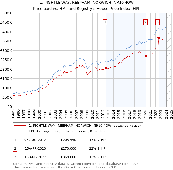 1, PIGHTLE WAY, REEPHAM, NORWICH, NR10 4QW: Price paid vs HM Land Registry's House Price Index