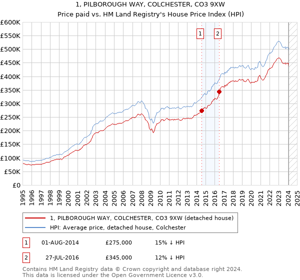 1, PILBOROUGH WAY, COLCHESTER, CO3 9XW: Price paid vs HM Land Registry's House Price Index