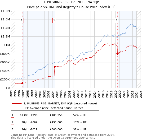 1, PILGRIMS RISE, BARNET, EN4 9QP: Price paid vs HM Land Registry's House Price Index
