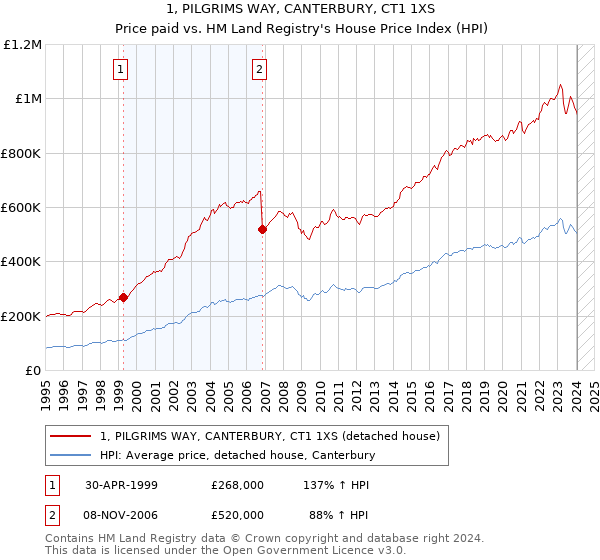 1, PILGRIMS WAY, CANTERBURY, CT1 1XS: Price paid vs HM Land Registry's House Price Index
