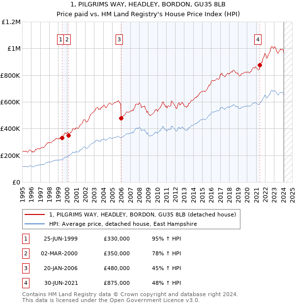 1, PILGRIMS WAY, HEADLEY, BORDON, GU35 8LB: Price paid vs HM Land Registry's House Price Index