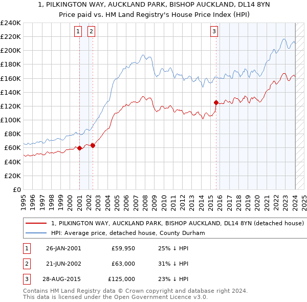 1, PILKINGTON WAY, AUCKLAND PARK, BISHOP AUCKLAND, DL14 8YN: Price paid vs HM Land Registry's House Price Index