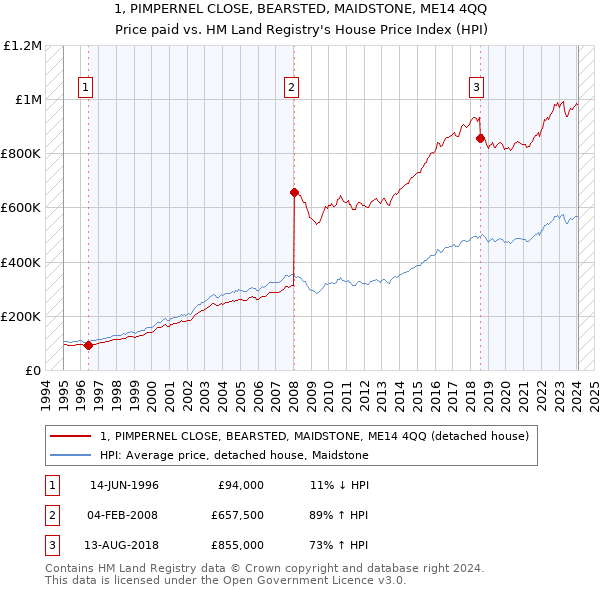 1, PIMPERNEL CLOSE, BEARSTED, MAIDSTONE, ME14 4QQ: Price paid vs HM Land Registry's House Price Index