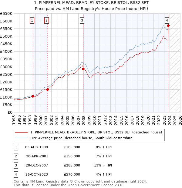 1, PIMPERNEL MEAD, BRADLEY STOKE, BRISTOL, BS32 8ET: Price paid vs HM Land Registry's House Price Index