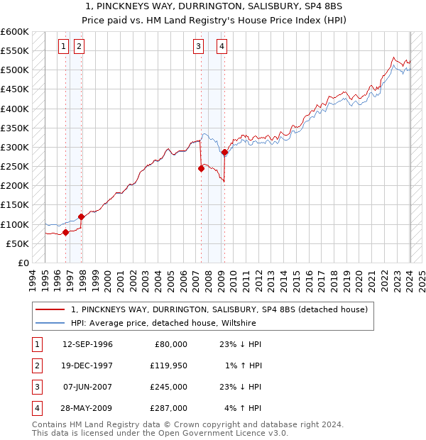 1, PINCKNEYS WAY, DURRINGTON, SALISBURY, SP4 8BS: Price paid vs HM Land Registry's House Price Index