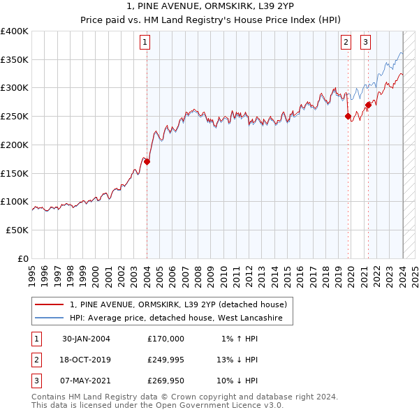 1, PINE AVENUE, ORMSKIRK, L39 2YP: Price paid vs HM Land Registry's House Price Index