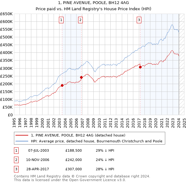1, PINE AVENUE, POOLE, BH12 4AG: Price paid vs HM Land Registry's House Price Index