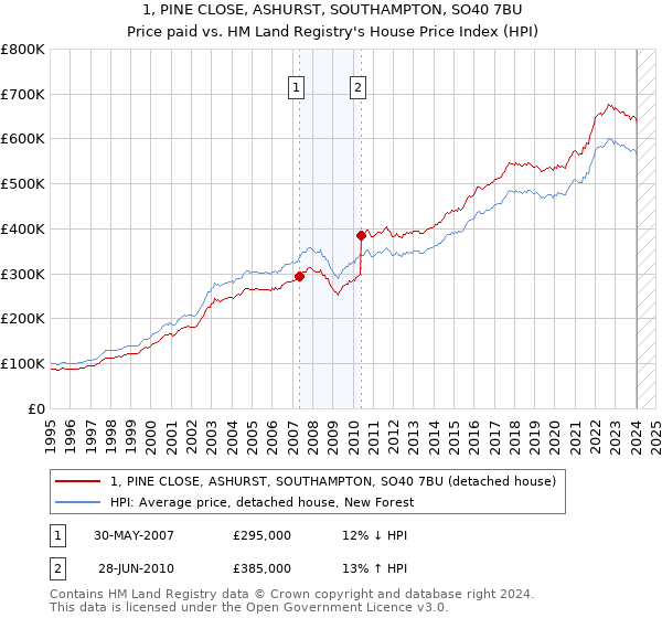 1, PINE CLOSE, ASHURST, SOUTHAMPTON, SO40 7BU: Price paid vs HM Land Registry's House Price Index