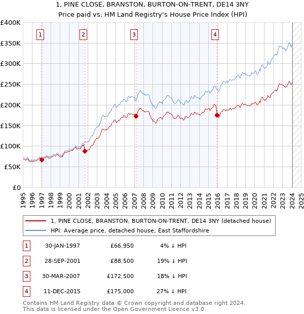 1, PINE CLOSE, BRANSTON, BURTON-ON-TRENT, DE14 3NY: Price paid vs HM Land Registry's House Price Index