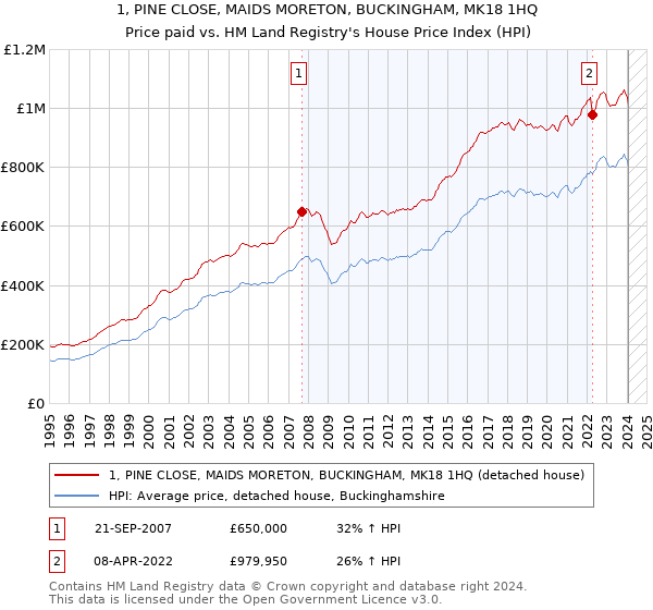 1, PINE CLOSE, MAIDS MORETON, BUCKINGHAM, MK18 1HQ: Price paid vs HM Land Registry's House Price Index