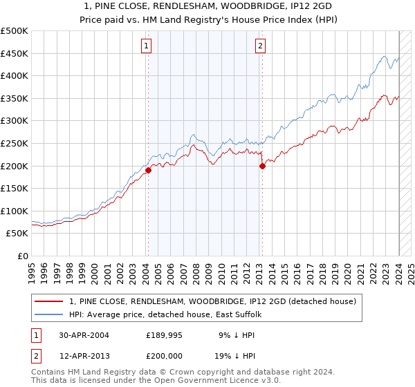 1, PINE CLOSE, RENDLESHAM, WOODBRIDGE, IP12 2GD: Price paid vs HM Land Registry's House Price Index