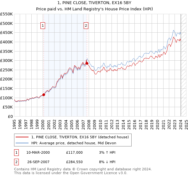 1, PINE CLOSE, TIVERTON, EX16 5BY: Price paid vs HM Land Registry's House Price Index