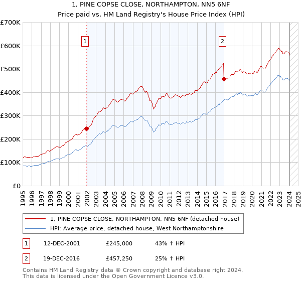 1, PINE COPSE CLOSE, NORTHAMPTON, NN5 6NF: Price paid vs HM Land Registry's House Price Index