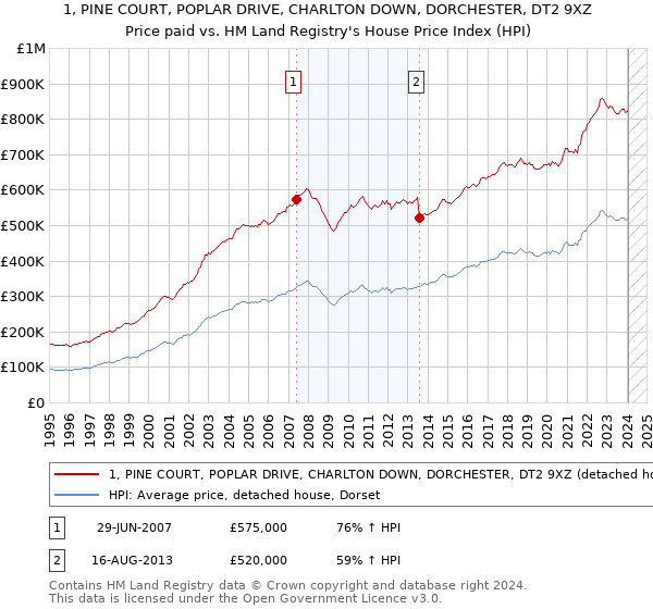 1, PINE COURT, POPLAR DRIVE, CHARLTON DOWN, DORCHESTER, DT2 9XZ: Price paid vs HM Land Registry's House Price Index