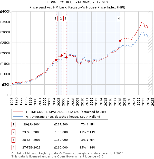 1, PINE COURT, SPALDING, PE12 6FG: Price paid vs HM Land Registry's House Price Index