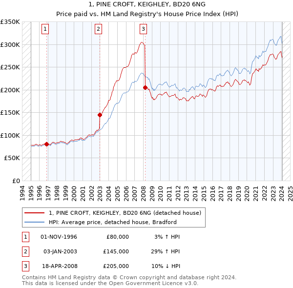 1, PINE CROFT, KEIGHLEY, BD20 6NG: Price paid vs HM Land Registry's House Price Index