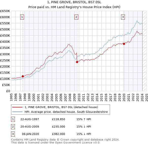 1, PINE GROVE, BRISTOL, BS7 0SL: Price paid vs HM Land Registry's House Price Index