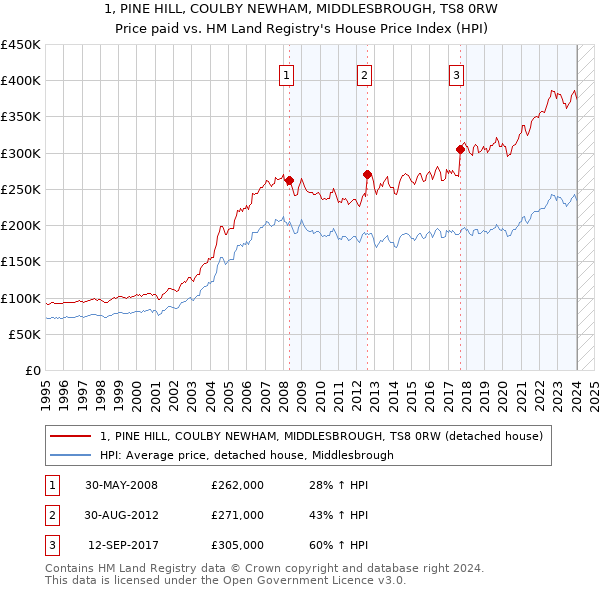 1, PINE HILL, COULBY NEWHAM, MIDDLESBROUGH, TS8 0RW: Price paid vs HM Land Registry's House Price Index