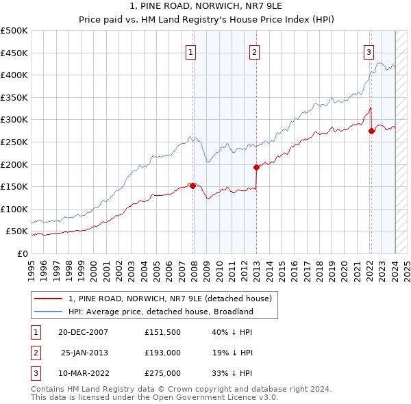 1, PINE ROAD, NORWICH, NR7 9LE: Price paid vs HM Land Registry's House Price Index