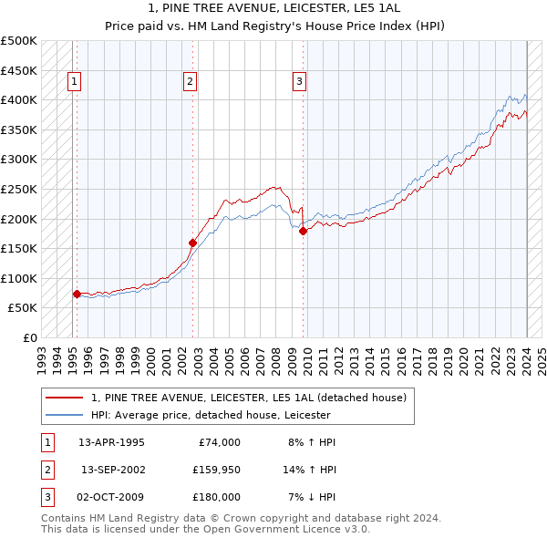 1, PINE TREE AVENUE, LEICESTER, LE5 1AL: Price paid vs HM Land Registry's House Price Index